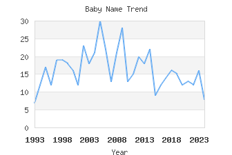 Baby Name Popularity