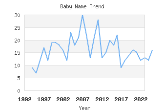 Baby Name Popularity