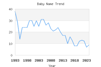 Baby Name Popularity