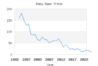 Baby Name Popularity