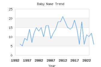 Baby Name Popularity