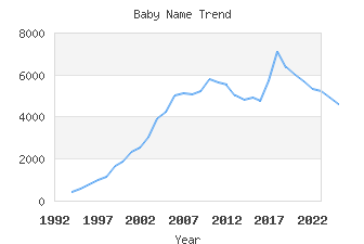 Baby Name Popularity