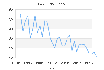 Baby Name Popularity