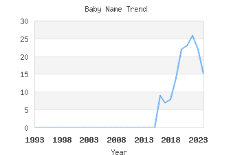 Baby Name Popularity