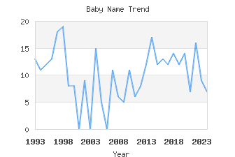 Baby Name Popularity