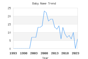 Baby Name Popularity