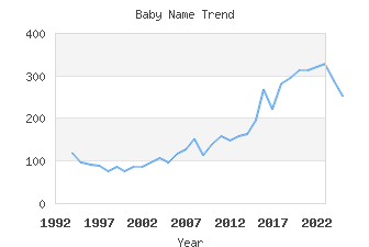 Baby Name Popularity