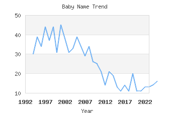 Baby Name Popularity