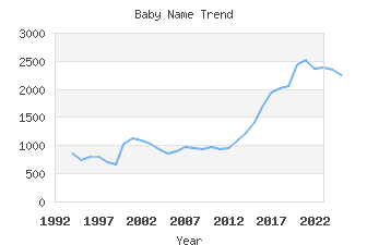 Baby Name Popularity