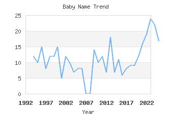 Baby Name Popularity