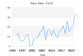 Baby Name Popularity