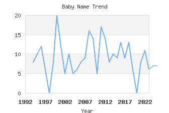 Baby Name Popularity