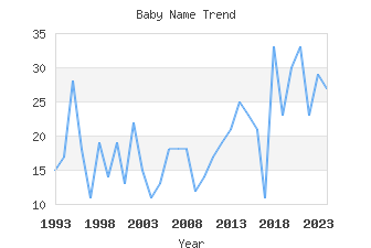 Baby Name Popularity