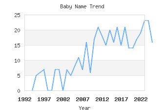 Baby Name Popularity