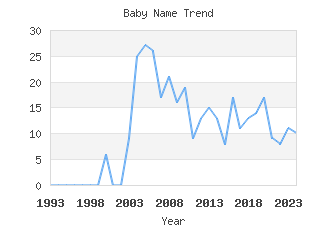 Baby Name Popularity