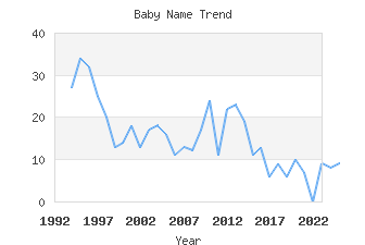 Baby Name Popularity