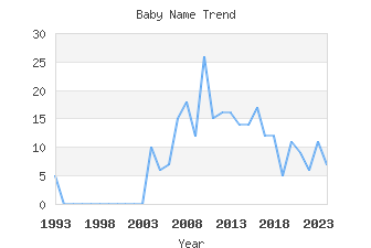 Baby Name Popularity