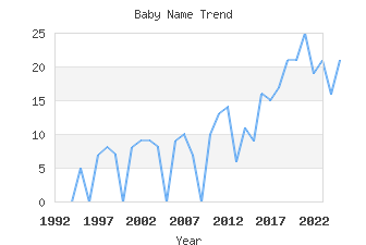 Baby Name Popularity