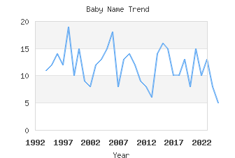 Baby Name Popularity