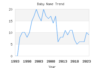 Baby Name Popularity