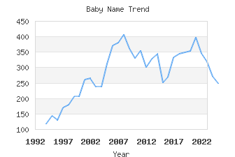 Baby Name Popularity
