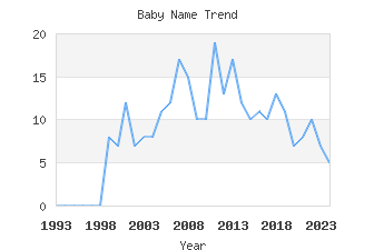 Baby Name Popularity