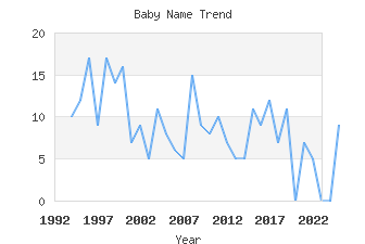 Baby Name Popularity