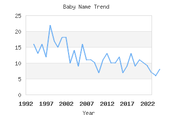 Baby Name Popularity