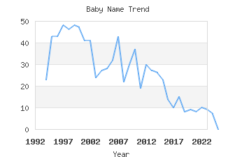 Baby Name Popularity