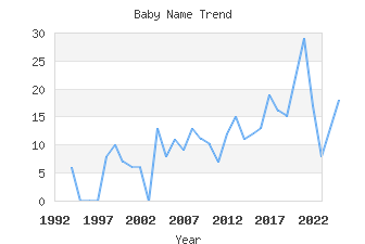 Baby Name Popularity