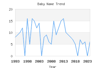 Baby Name Popularity