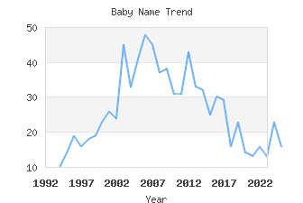 Baby Name Popularity