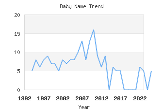Baby Name Popularity