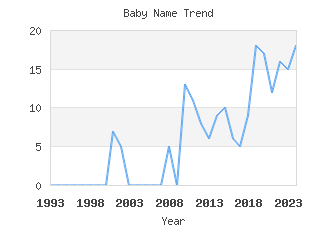 Baby Name Popularity