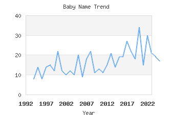 Baby Name Popularity