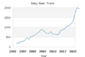 Baby Name Popularity