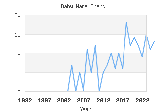 Baby Name Popularity