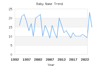 Baby Name Popularity