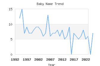 Baby Name Popularity