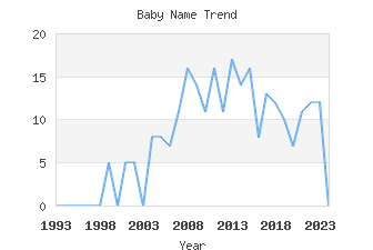 Baby Name Popularity