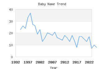 Baby Name Popularity