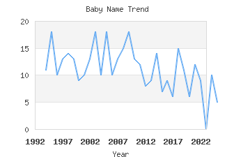 Baby Name Popularity