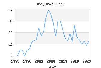 Baby Name Popularity