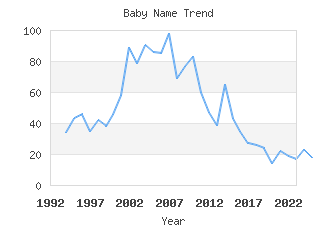 Baby Name Popularity