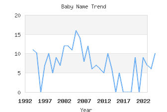 Baby Name Popularity