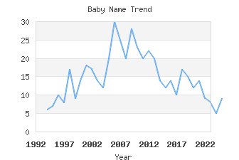 Baby Name Popularity