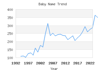 Baby Name Popularity