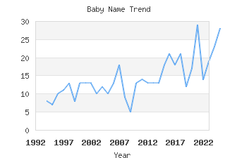 Baby Name Popularity