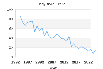 Baby Name Popularity