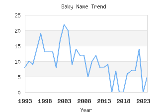 Baby Name Popularity